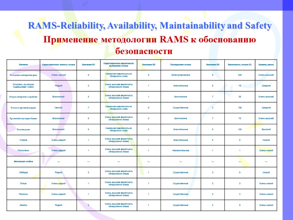 RAMS-Reliability, Availability, Maintainability and Safety Применение методологии RAMS к обоснованию безопасности